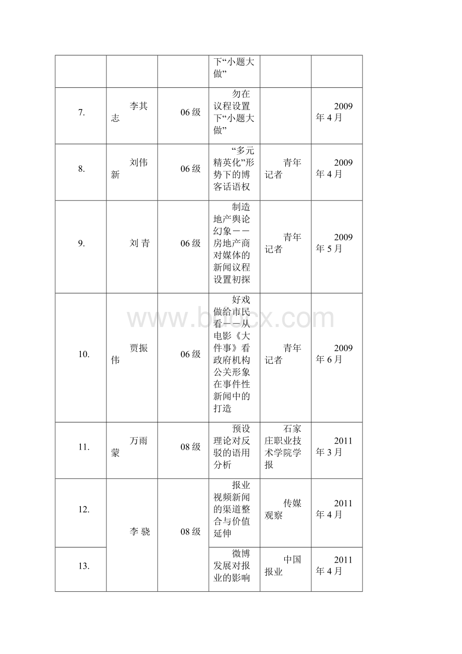 附录8以来学生发表论文Word文档格式.docx_第2页