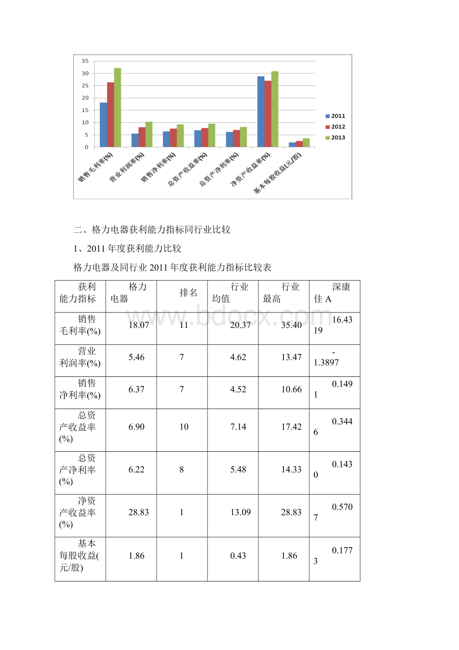 格力电器获利能力分析Word文件下载.docx_第2页