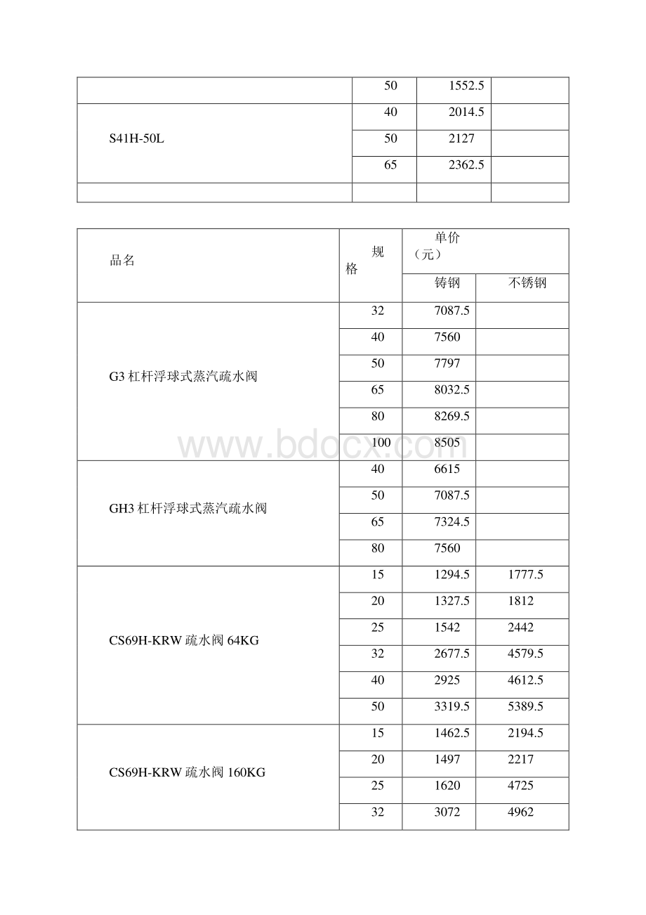 不锈钢双金属温调式疏水阀价格Word格式.docx_第3页