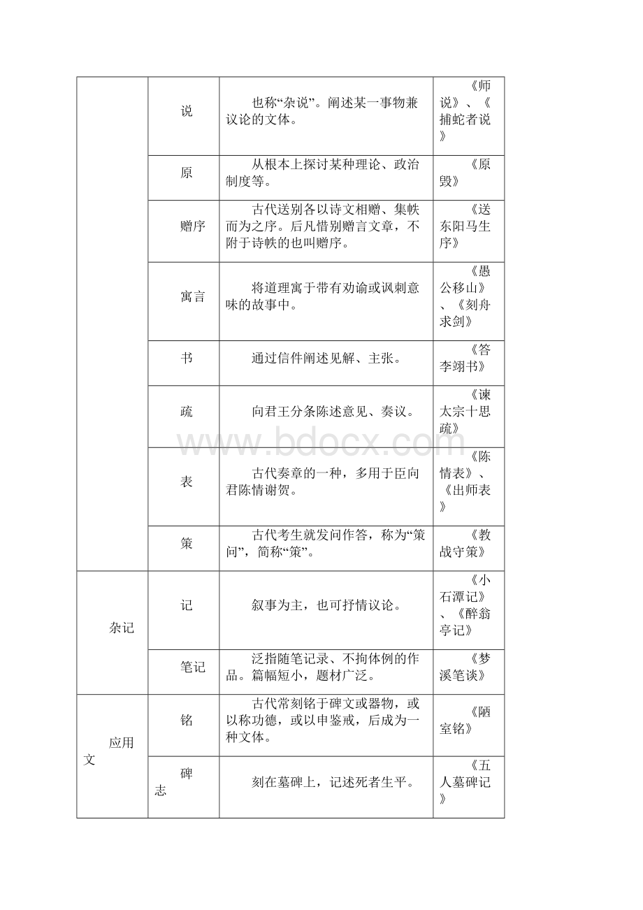 古代散文类别简表.docx_第2页