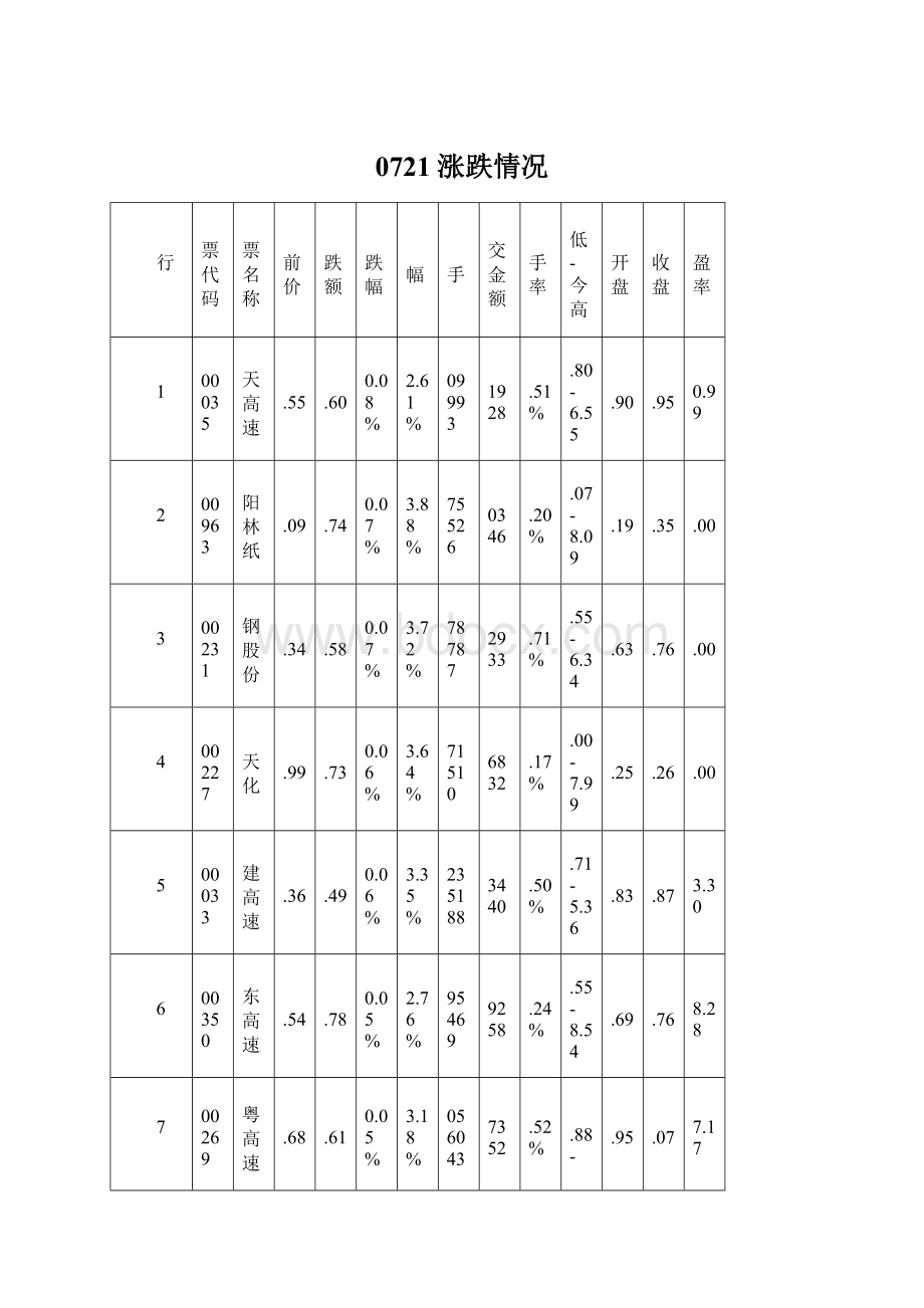 0721涨跌情况.docx