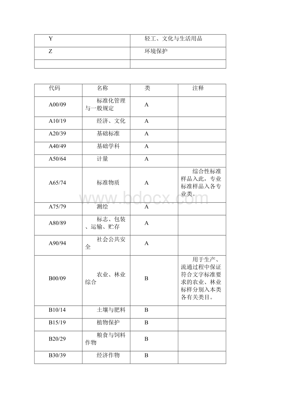 中国标准文献分类法中标分类CCSWord文档格式.docx_第2页