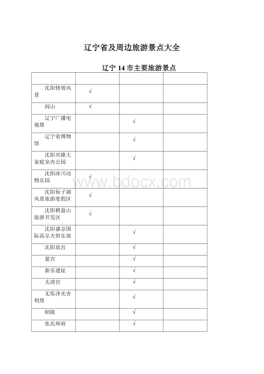 辽宁省及周边旅游景点大全Word文档格式.docx