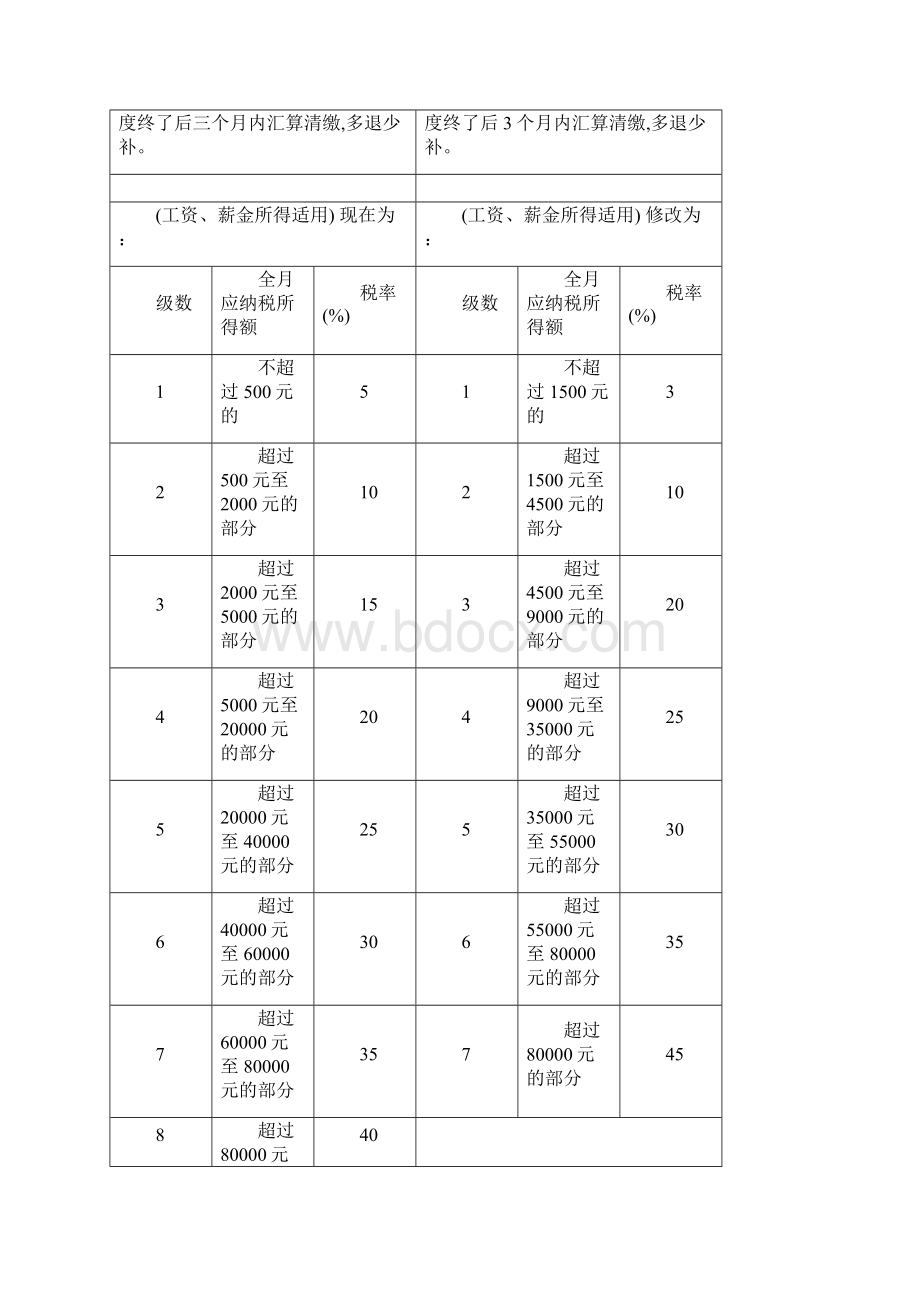 个税修正前后对照表Word文件下载.docx_第2页