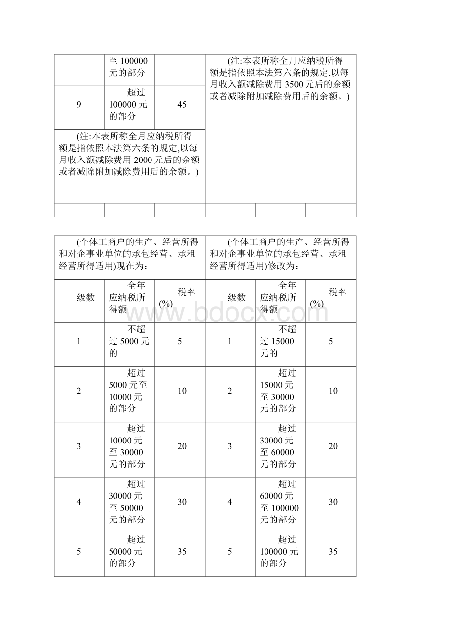 个税修正前后对照表Word文件下载.docx_第3页