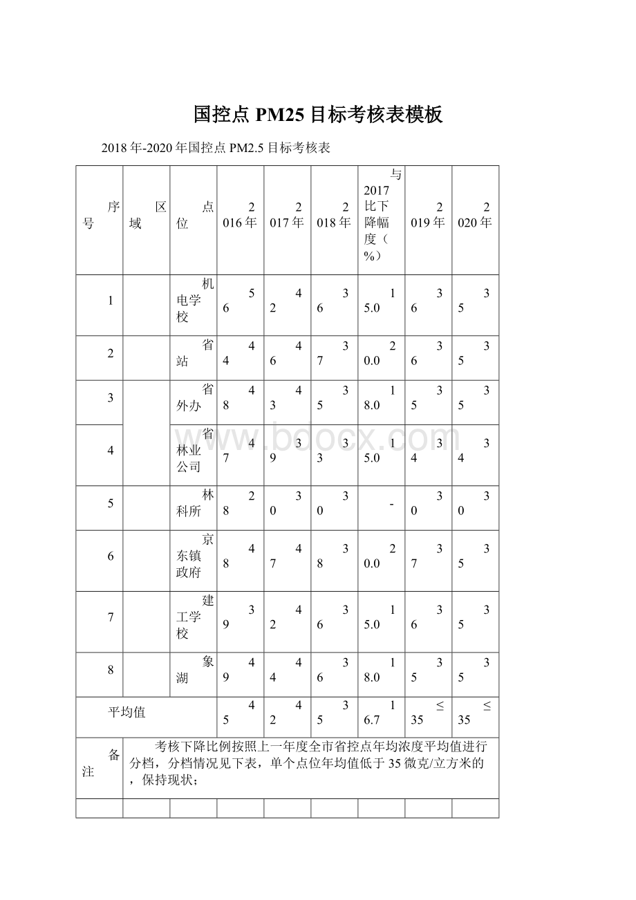 国控点PM25目标考核表模板Word格式.docx