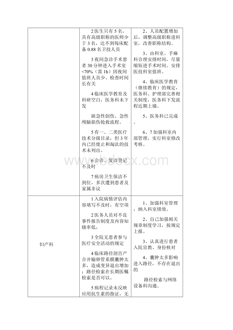 迎评第二次自查整改.docx_第3页