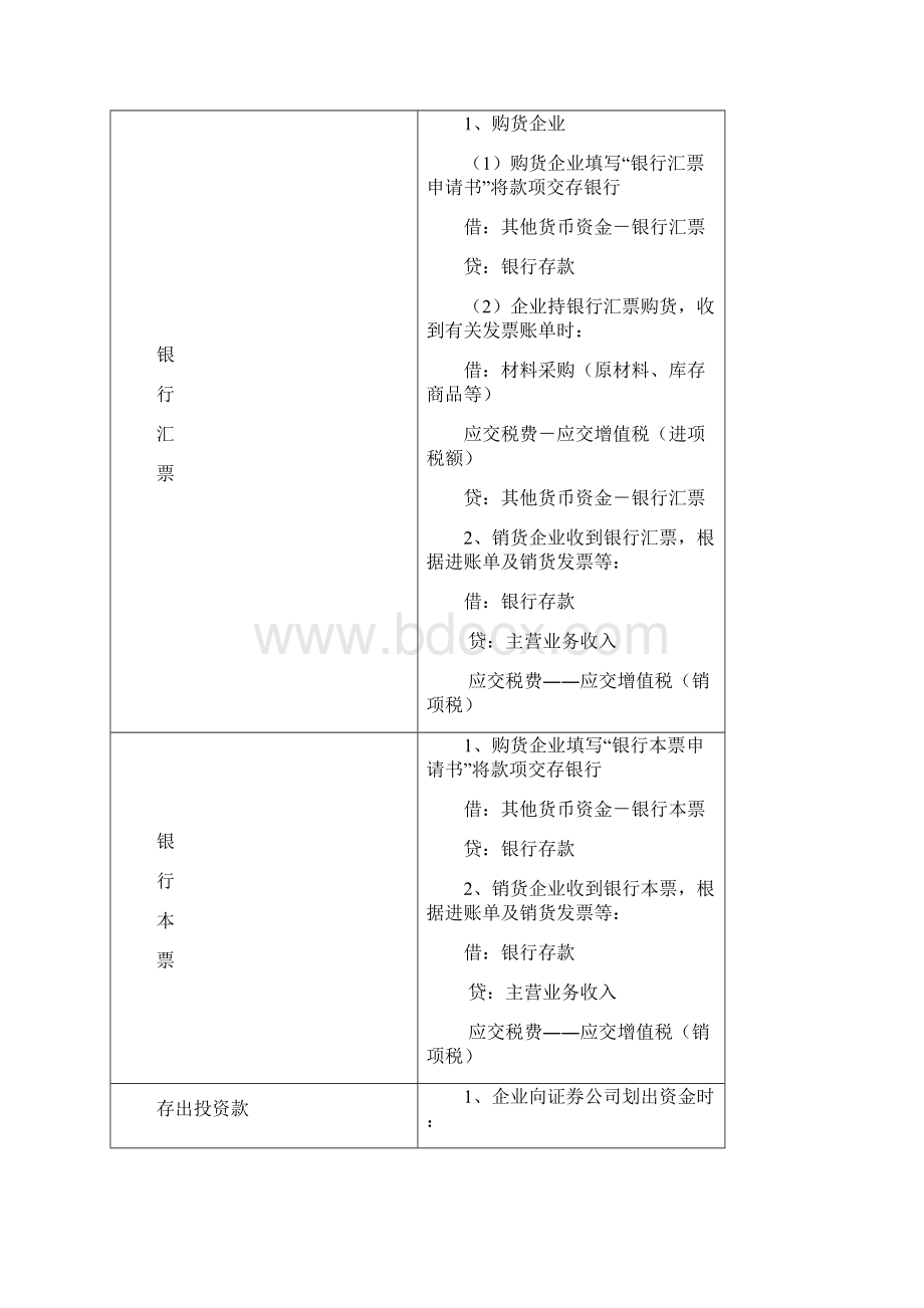 最新《初级会计实务》重点归纳Word文档下载推荐.docx_第3页