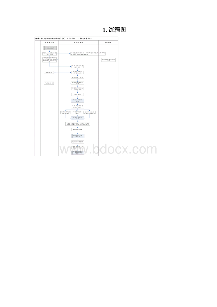 报批报建管理流程Word文档格式.docx_第2页