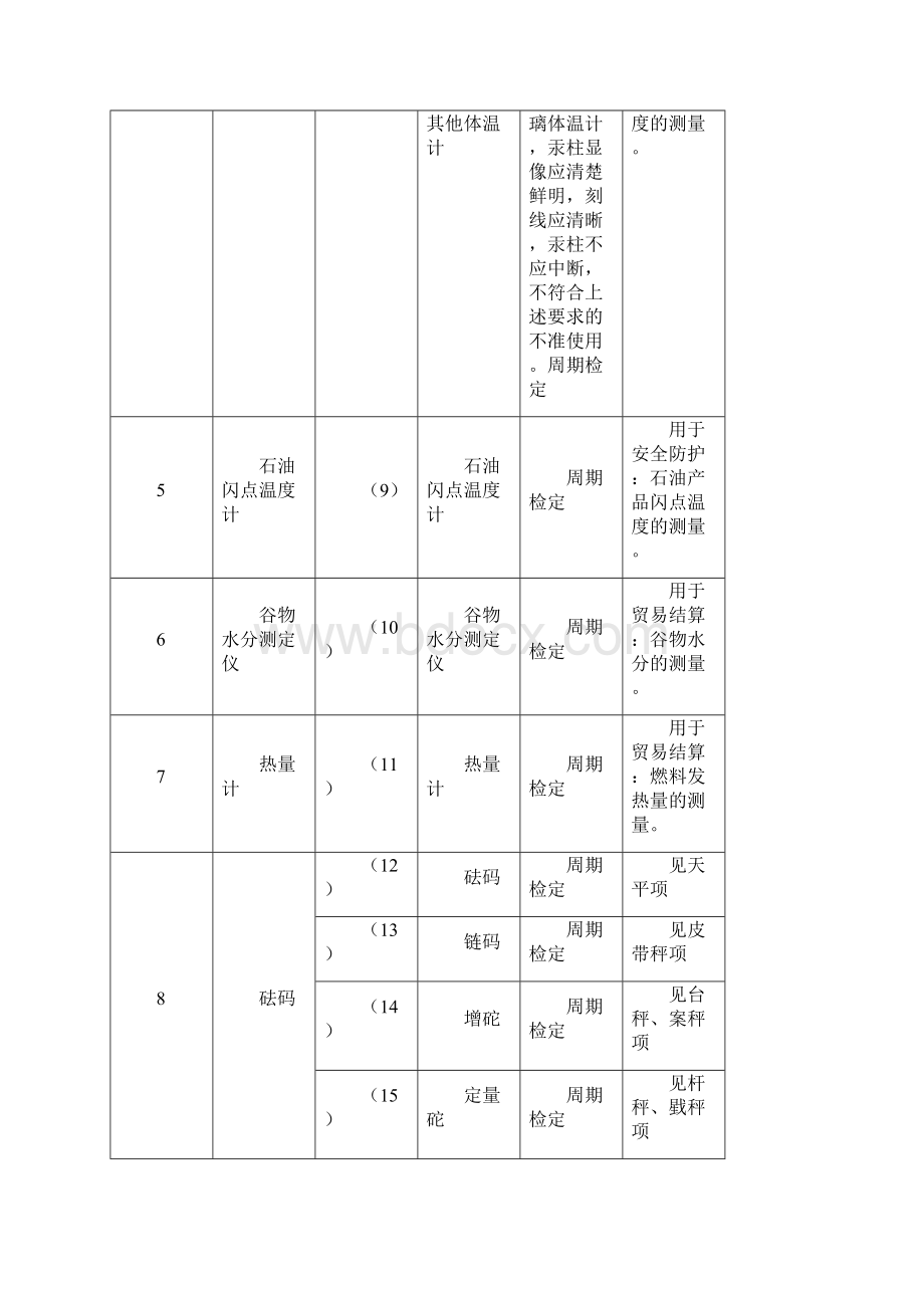 强制检定计量器具表Word文档格式.docx_第3页