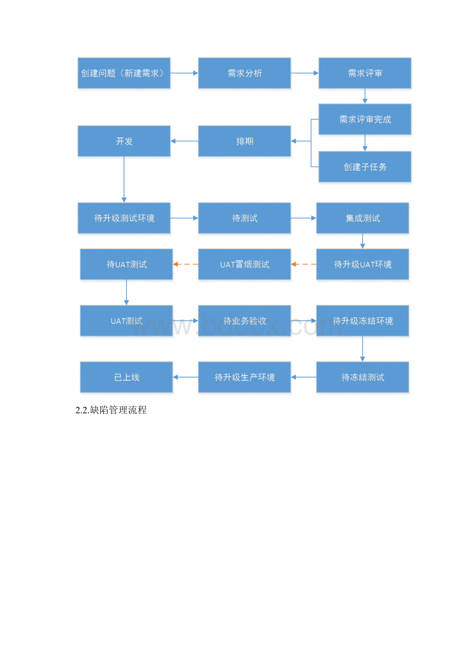 最新Jira工具操作手册Word格式文档下载.docx_第3页