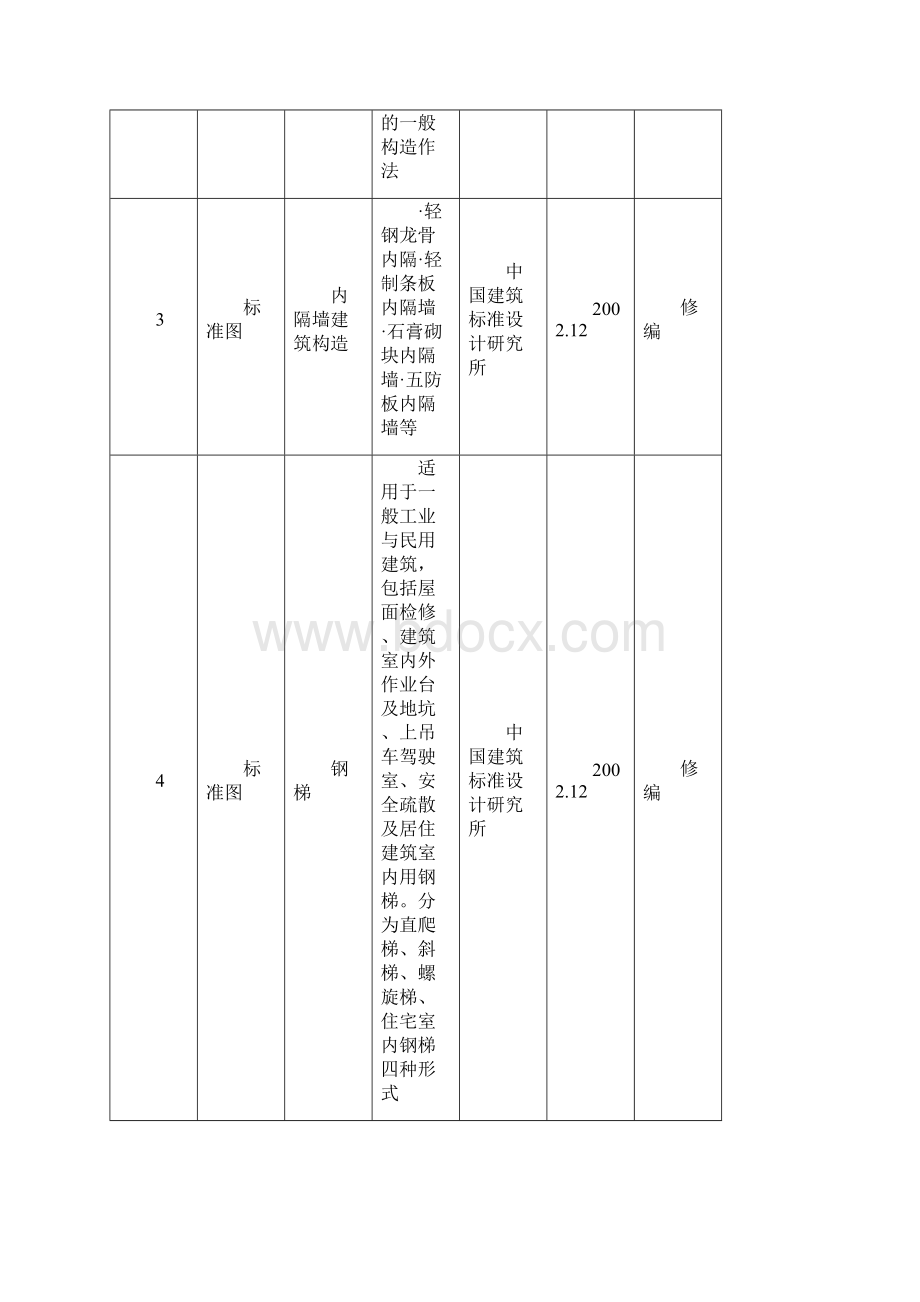 二 二年国家建筑标准设计编制工作计划docWord文档下载推荐.docx_第2页