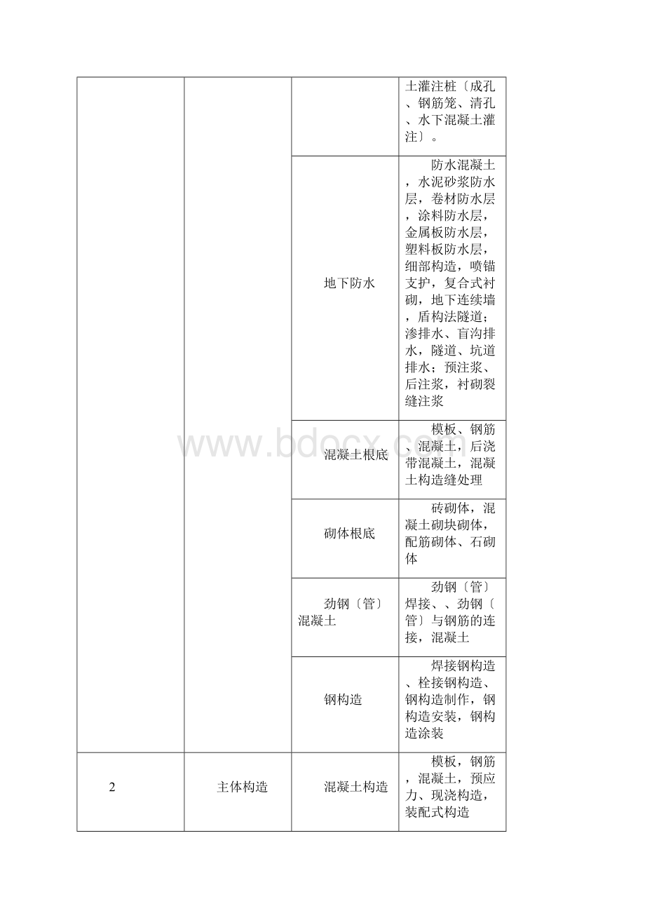 单位单项分部分项工程划分.docx_第2页