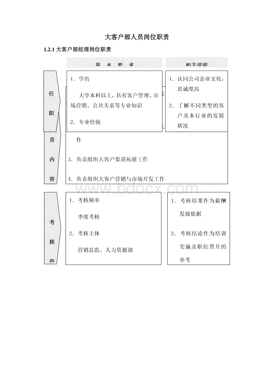 大客户销售操作流程及管理办法经典Word格式.docx_第3页