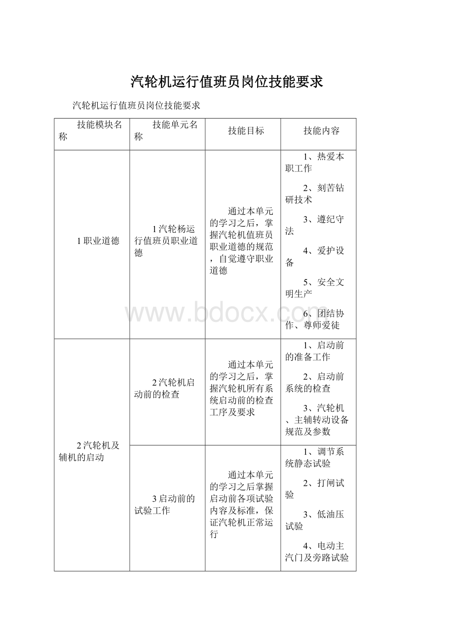 汽轮机运行值班员岗位技能要求文档格式.docx_第1页