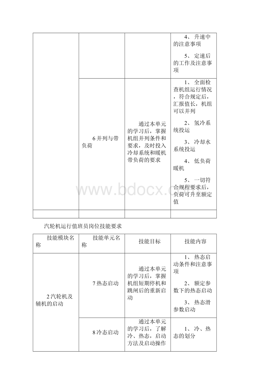 汽轮机运行值班员岗位技能要求文档格式.docx_第3页