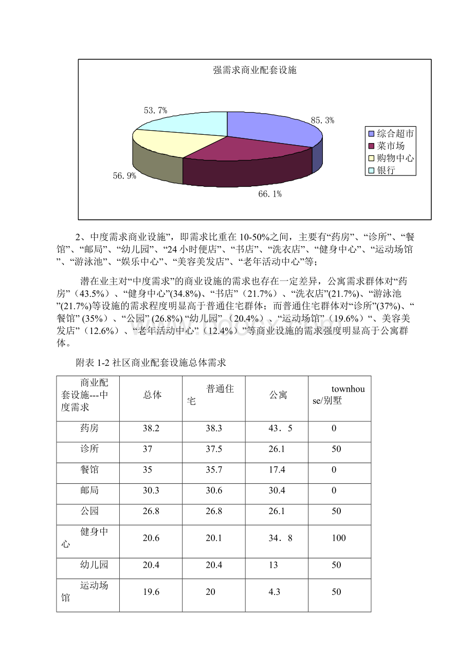 从潜在业主购买日常用品的主要场所看社区超市的定位Word文件下载.docx_第3页