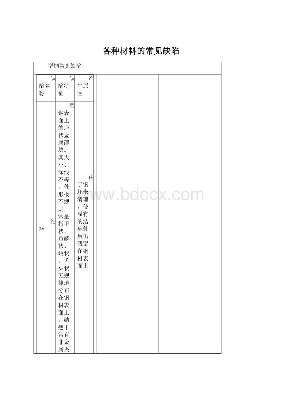 各种材料的常见缺陷Word文件下载.docx_第1页