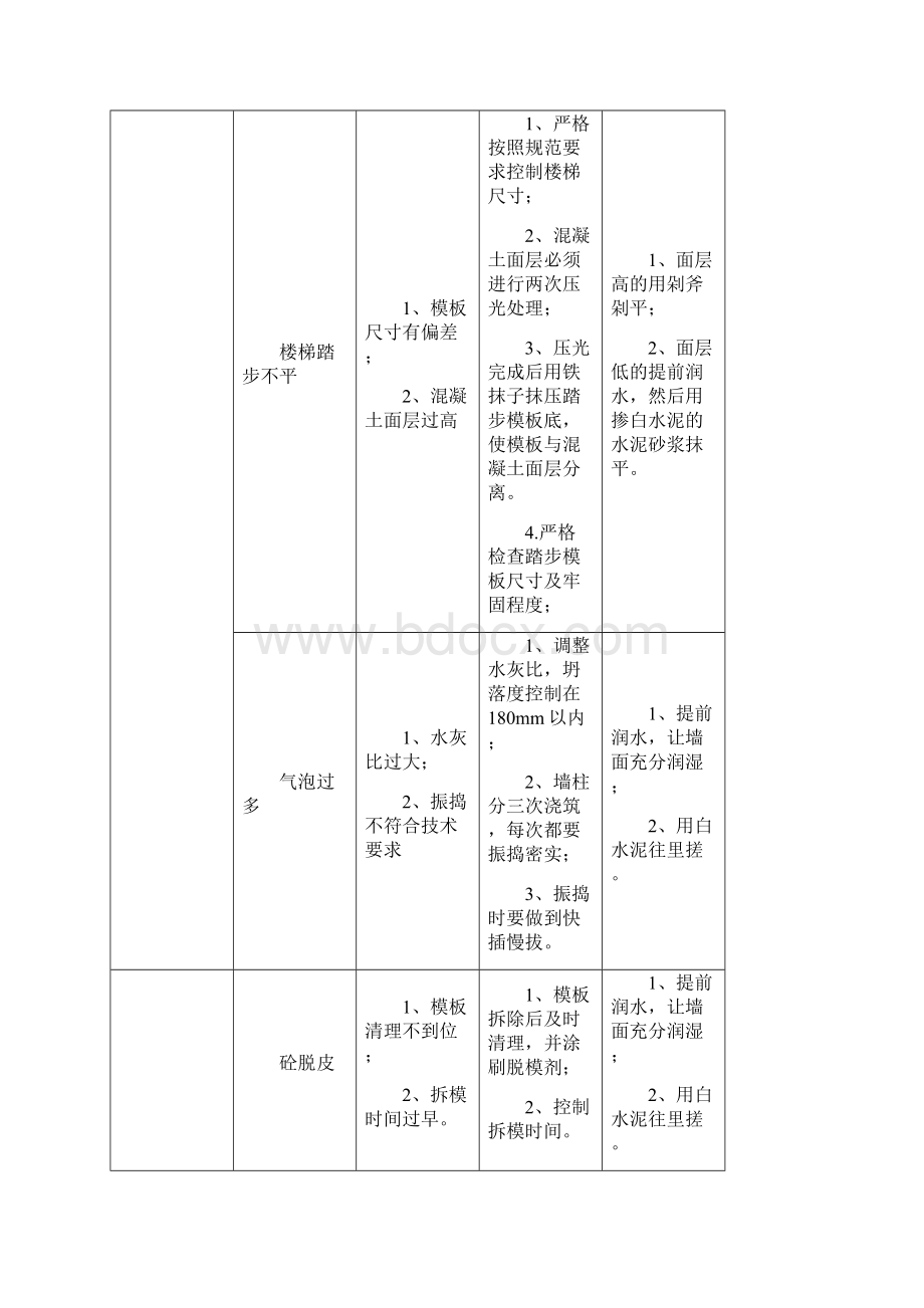 建筑工程常见质量问题维修方案.docx_第2页