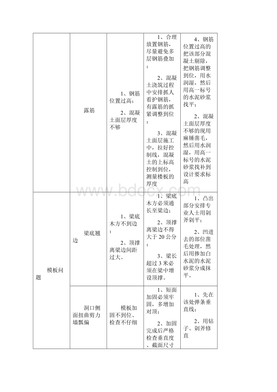 建筑工程常见质量问题维修方案.docx_第3页