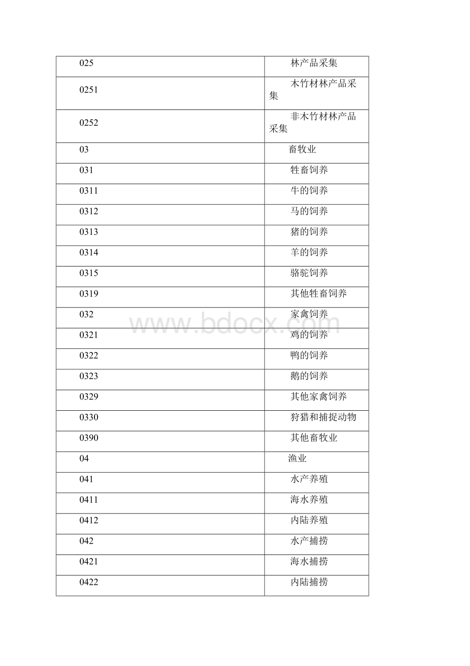 国民经济行业分类GBT4754Word下载.docx_第3页