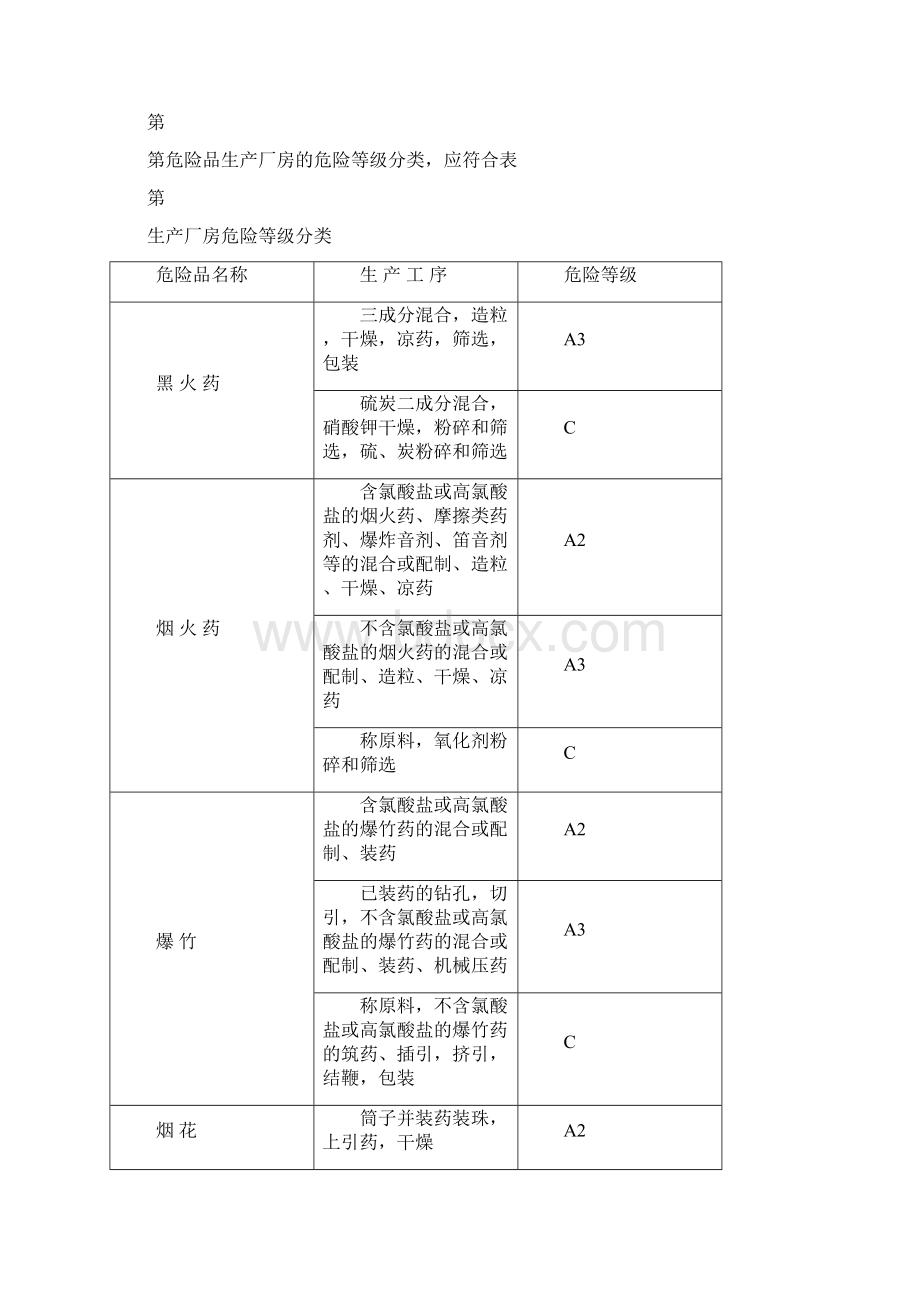 烟花爆竹工厂设计安全规范.docx_第2页