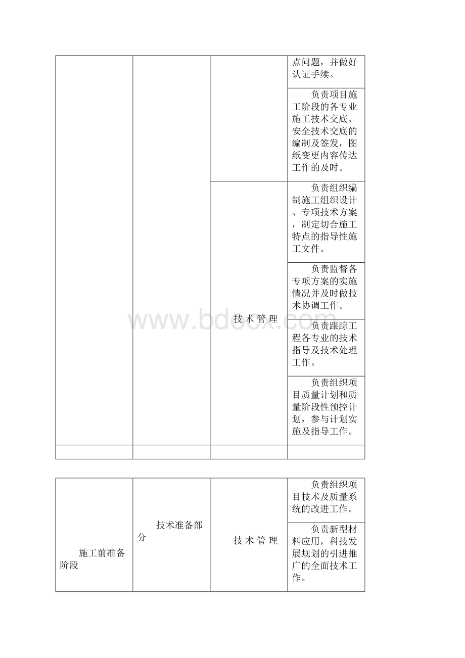 技术负责人岗位工作流程表知识讲解Word文件下载.docx_第2页