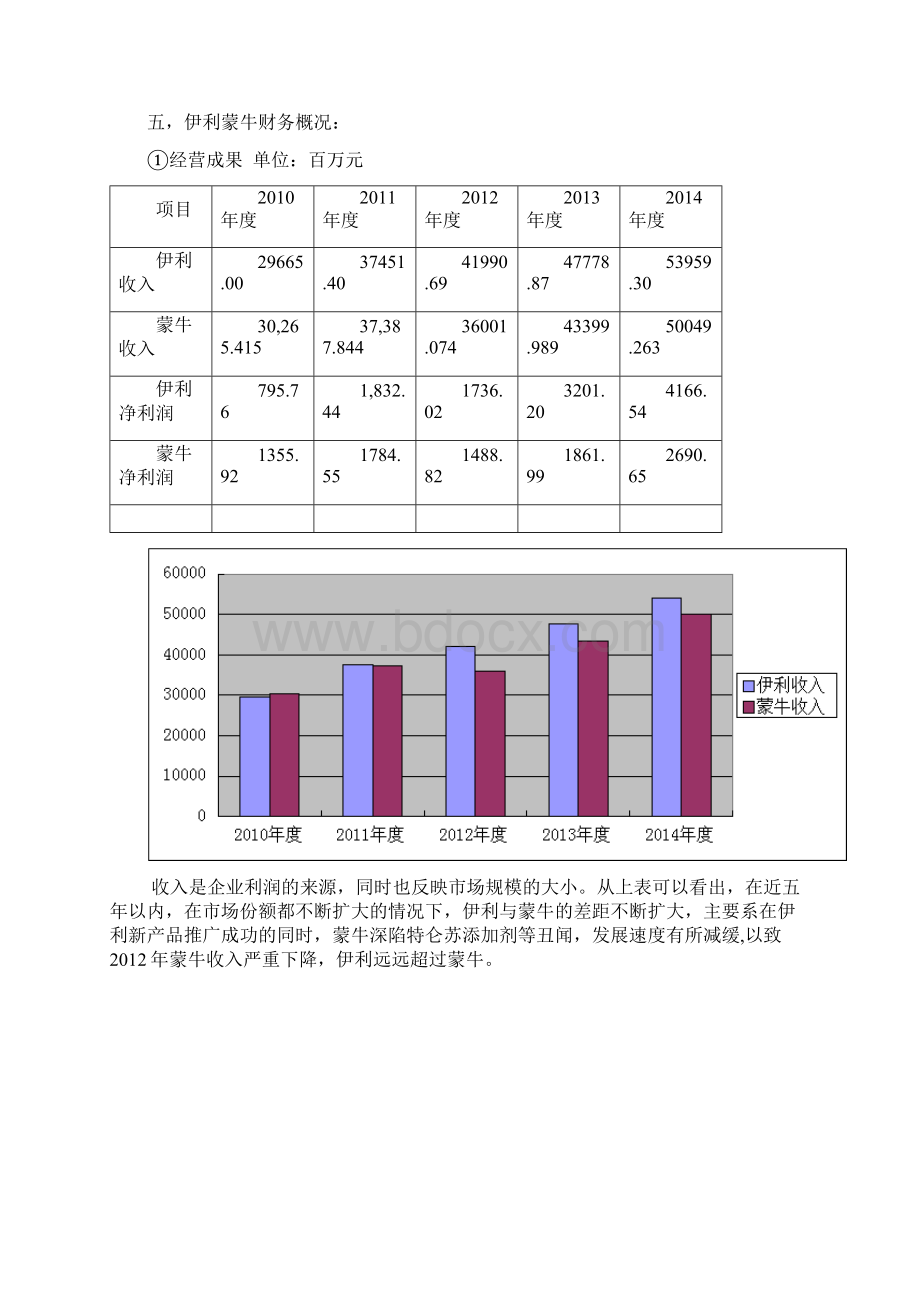 伊利蒙牛财务报表对比分析Word格式.docx_第2页