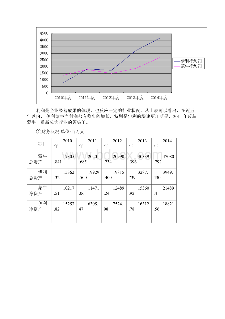 伊利蒙牛财务报表对比分析Word格式.docx_第3页