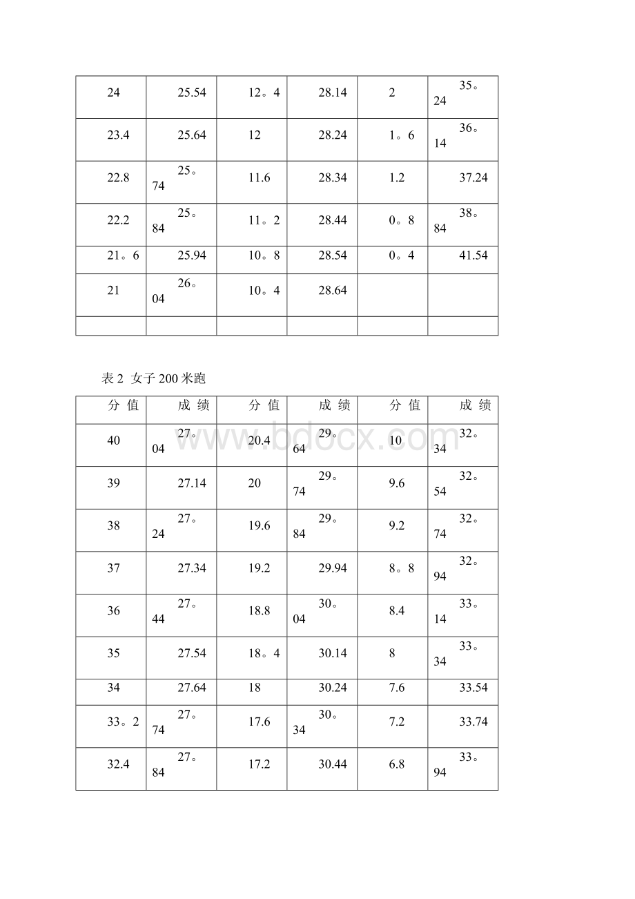 体育高考专项技术考试项目评分标准与办法范本模板.docx_第3页