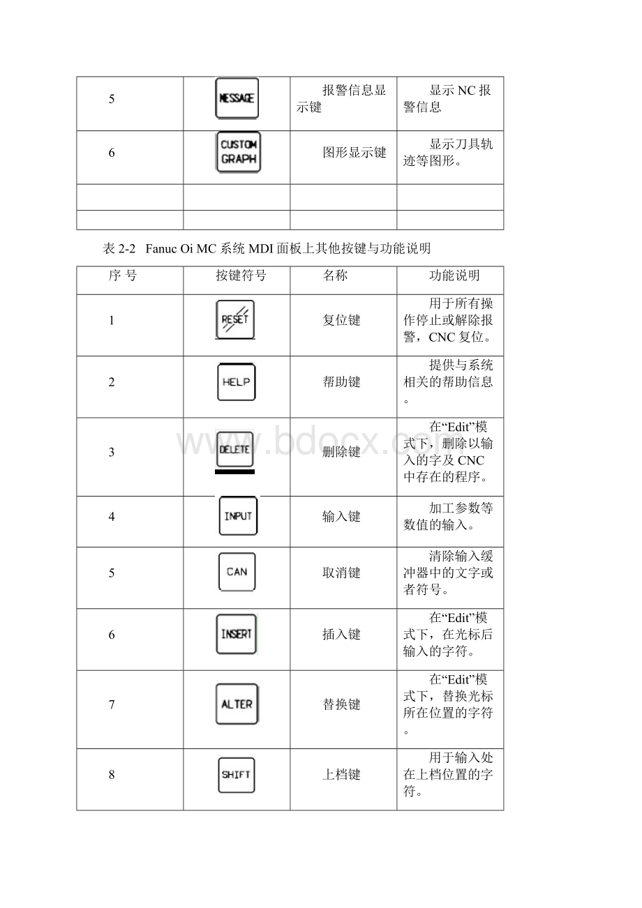 数控铣床面板操作与对刀00000000.docx_第3页