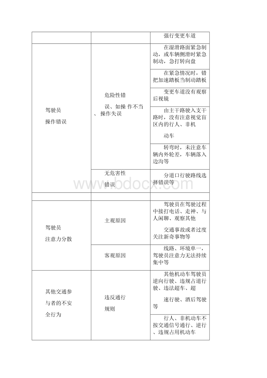 公交安全危险源辨识文档格式.docx_第3页