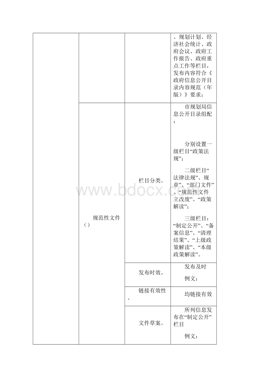 市规划局年度政务公开自评依据说明材料Word文档下载推荐.docx_第2页