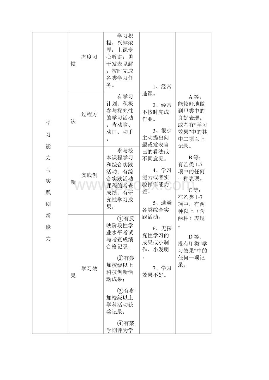 学生综合素质诚信评价方案讲课讲稿.docx_第3页