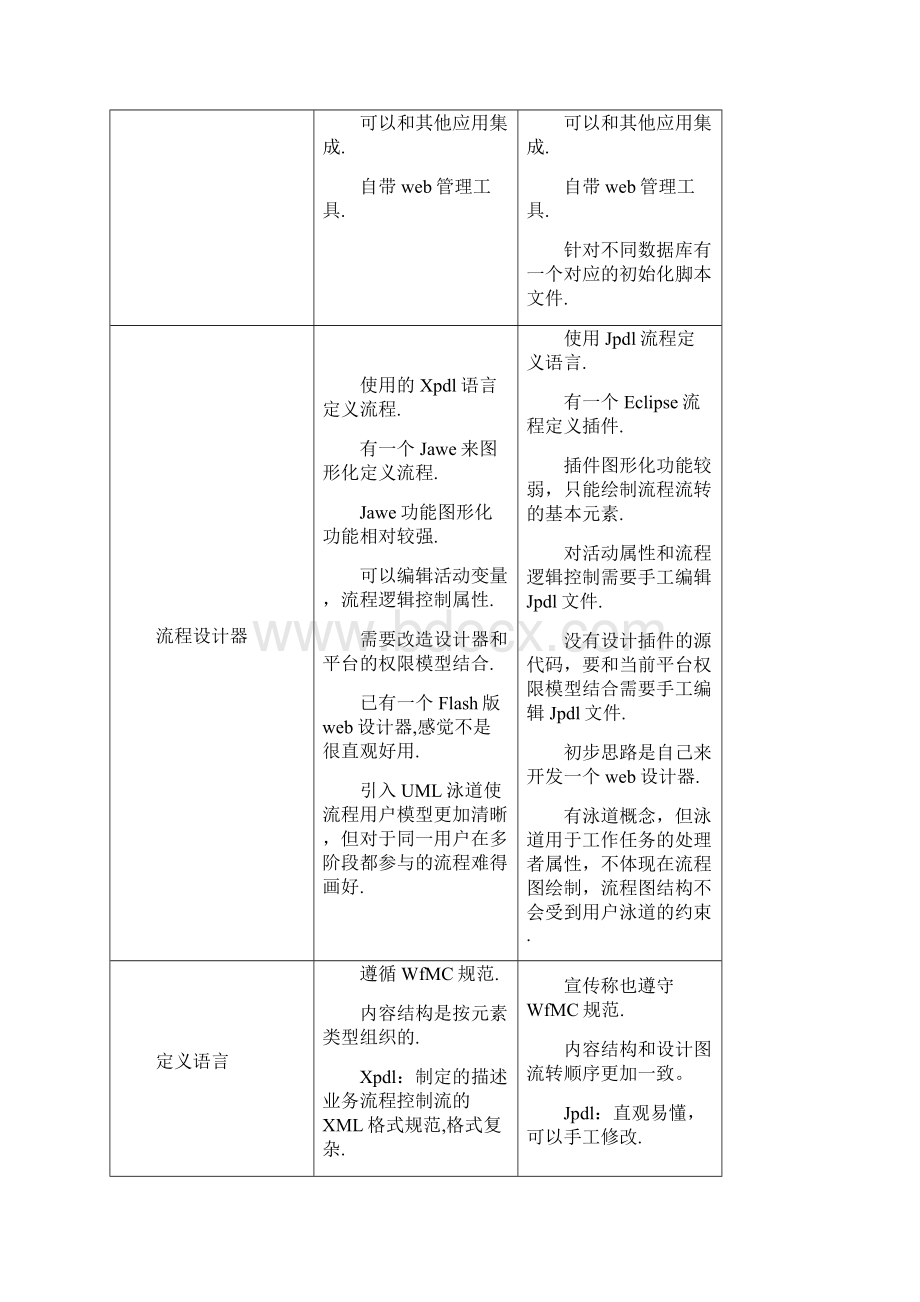 BPM业务流程管理jbpm和shark工作流引擎对比Word文档下载推荐.docx_第2页