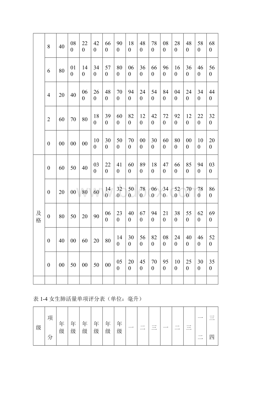 国家体质健康标准评分表Word文档下载推荐.docx_第3页