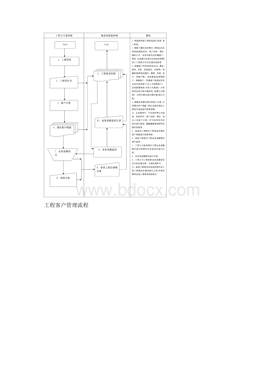 工程部业务洽谈流程.docx_第2页