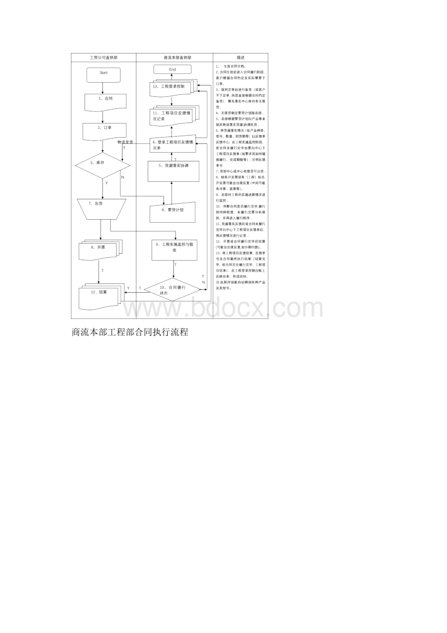 工程部业务洽谈流程.docx_第3页