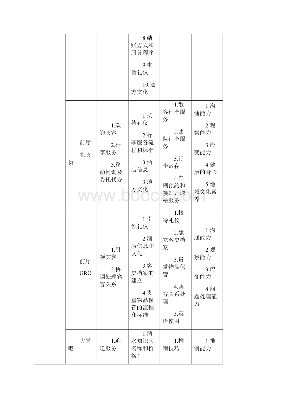 酒店管理专业现代学徒制一体化人才培养方案1.docx_第3页