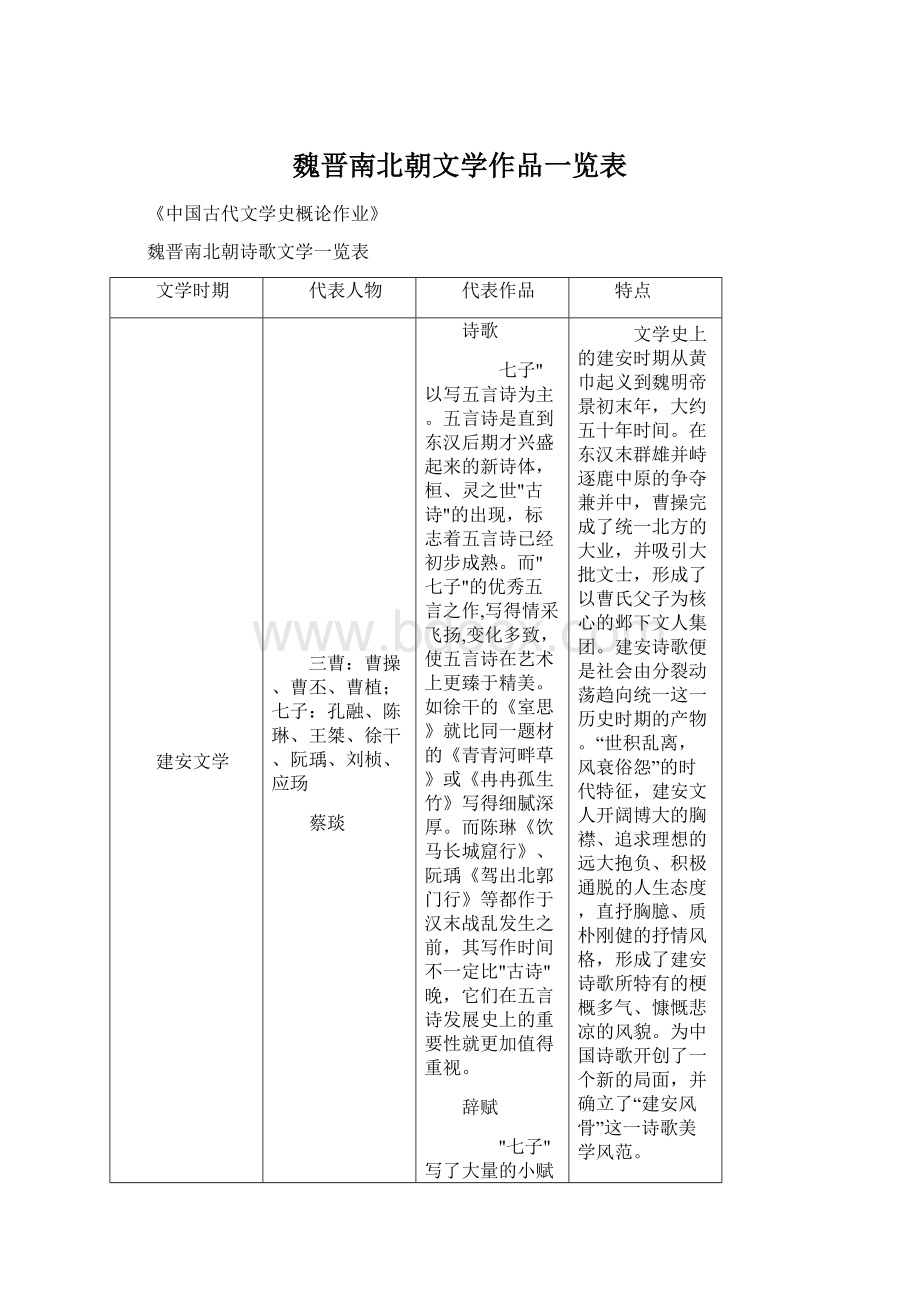 魏晋南北朝文学作品一览表文档格式.docx_第1页