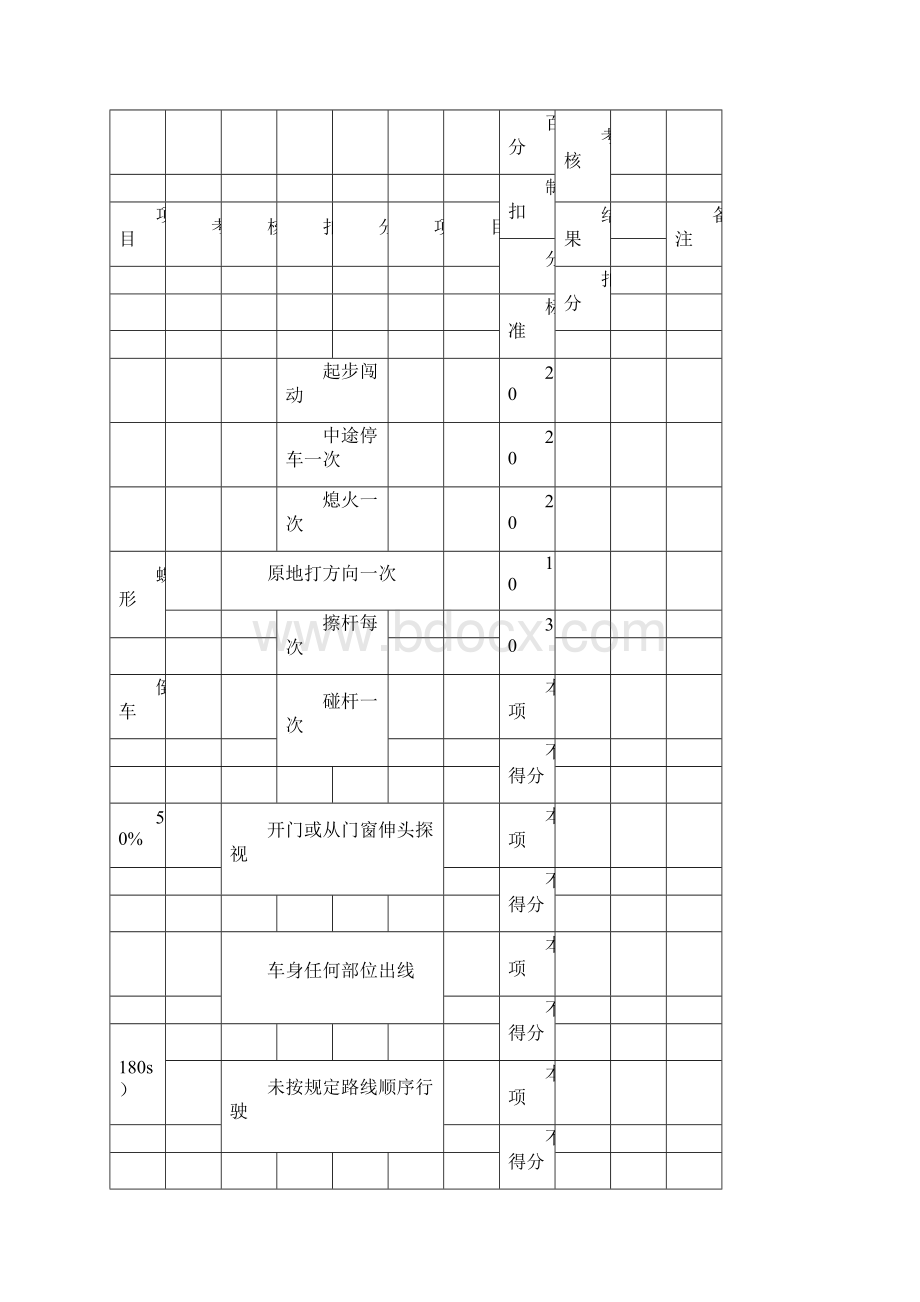 福建机关事业单位汽车驾驶员各等级技能实操考核项目docWord格式.docx_第2页