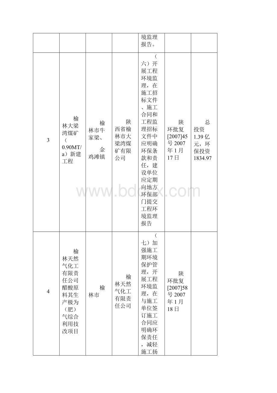 陕西省环保局批准重点项目概况表.docx_第2页