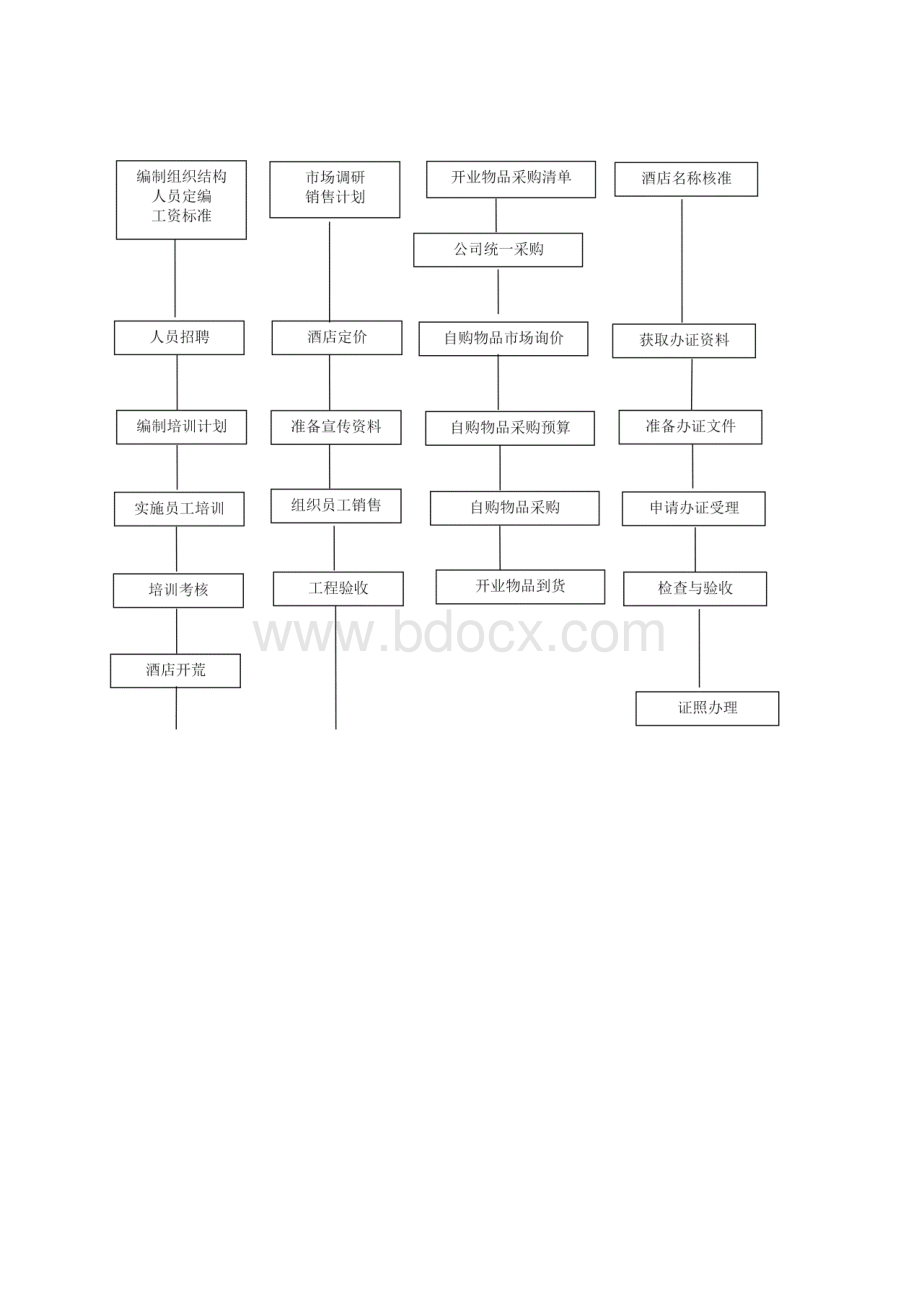 维也纳酒店开业手册范本.docx_第3页