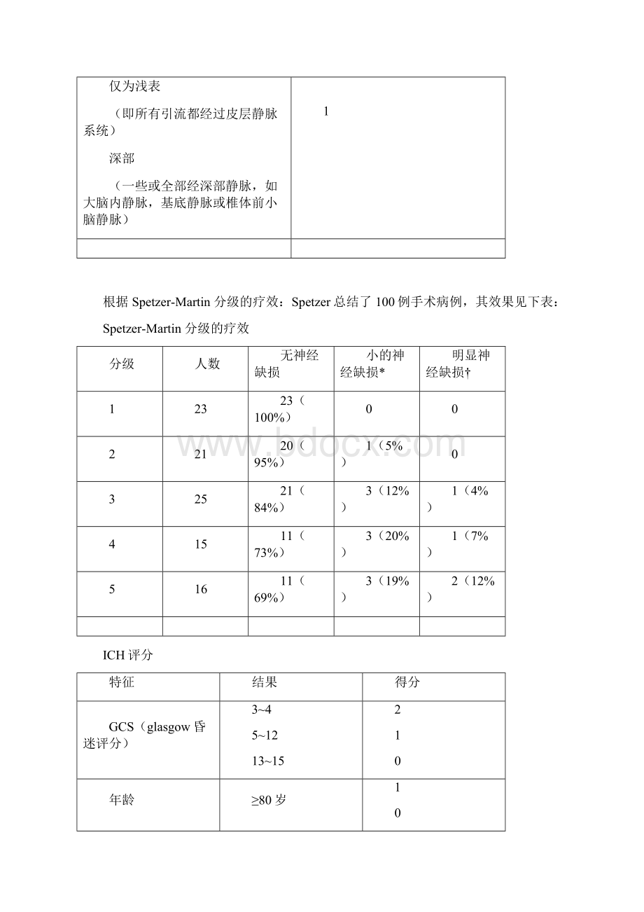 神经外科分级.docx_第3页