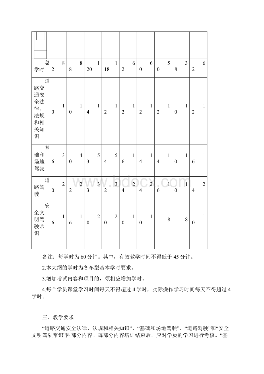 机动车驾驶员培训教学大纲.docx_第2页