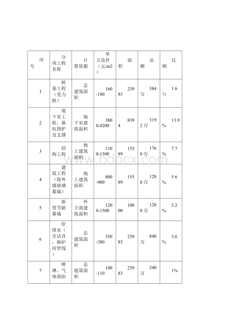 五星级酒店总投资估算表及其投资占比Word下载.docx_第2页