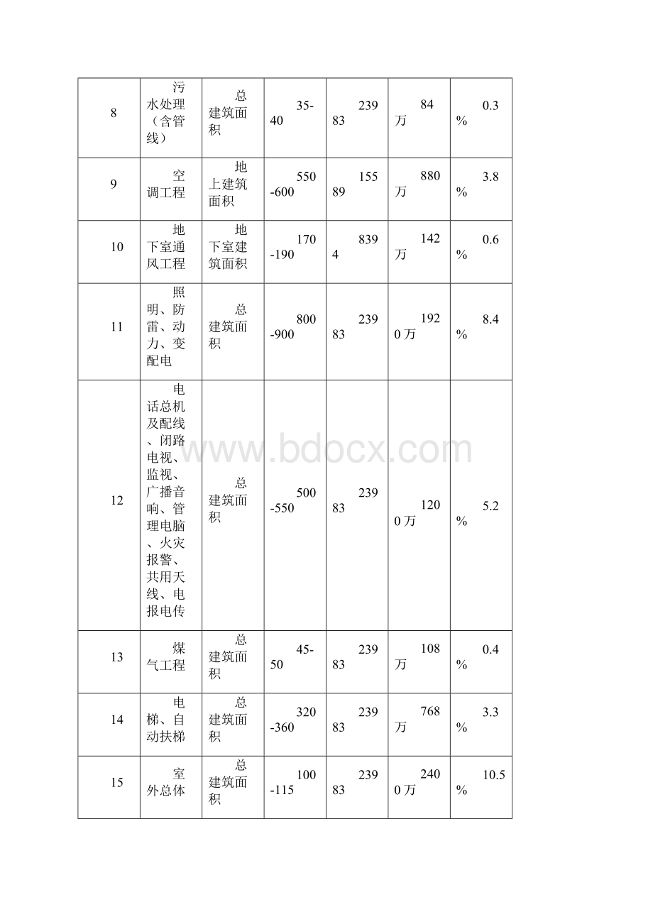 五星级酒店总投资估算表及其投资占比Word下载.docx_第3页