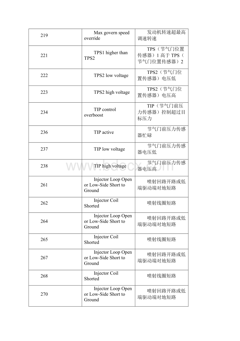 玉柴ECI故障码表Word格式.docx_第3页