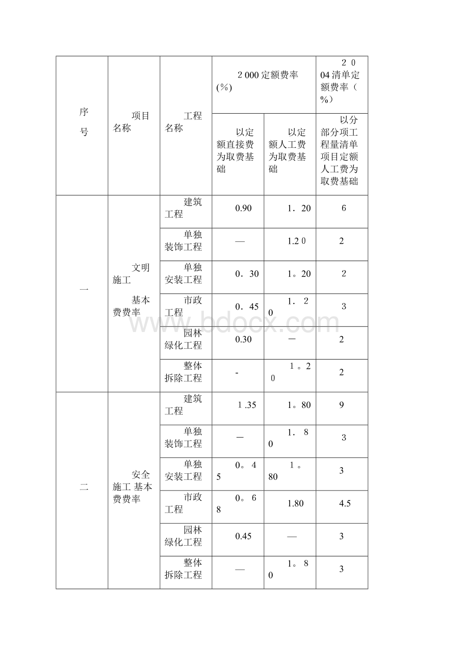 安全文明施工费规定方案.docx_第2页