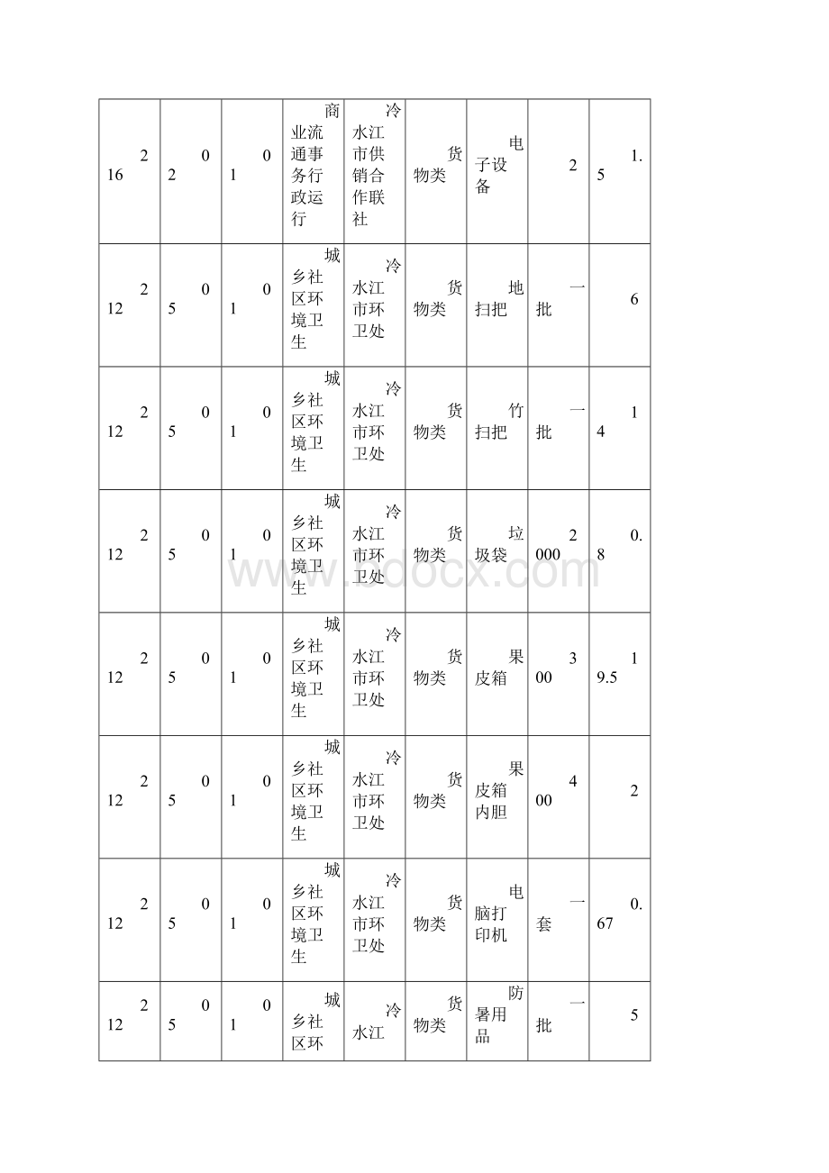 政府采购预算表.docx_第2页